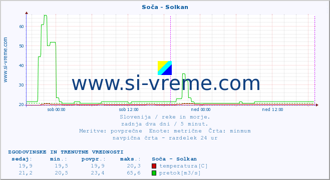 POVPREČJE :: Soča - Solkan :: temperatura | pretok | višina :: zadnja dva dni / 5 minut.