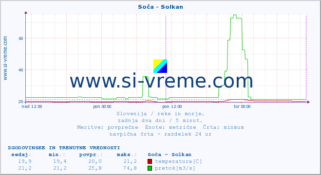 POVPREČJE :: Soča - Solkan :: temperatura | pretok | višina :: zadnja dva dni / 5 minut.