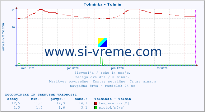 POVPREČJE :: Tolminka - Tolmin :: temperatura | pretok | višina :: zadnja dva dni / 5 minut.