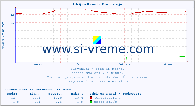 POVPREČJE :: Idrijca Kanal - Podroteja :: temperatura | pretok | višina :: zadnja dva dni / 5 minut.