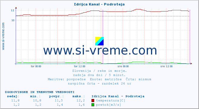 POVPREČJE :: Idrijca Kanal - Podroteja :: temperatura | pretok | višina :: zadnja dva dni / 5 minut.