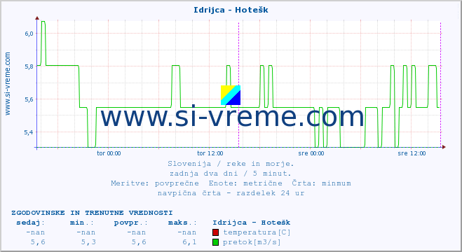 POVPREČJE :: Idrijca - Hotešk :: temperatura | pretok | višina :: zadnja dva dni / 5 minut.