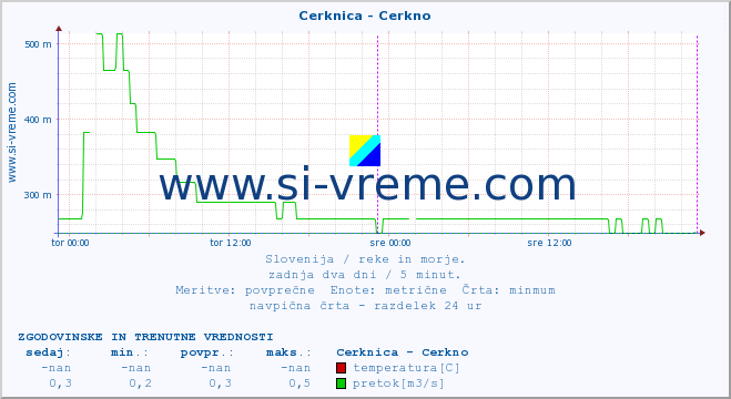 POVPREČJE :: Cerknica - Cerkno :: temperatura | pretok | višina :: zadnja dva dni / 5 minut.