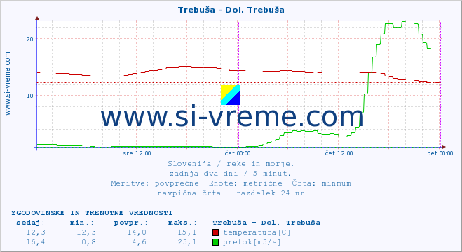 POVPREČJE :: Trebuša - Dol. Trebuša :: temperatura | pretok | višina :: zadnja dva dni / 5 minut.