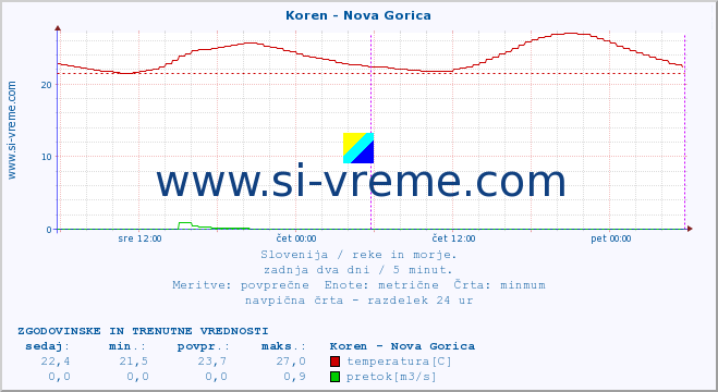 POVPREČJE :: Koren - Nova Gorica :: temperatura | pretok | višina :: zadnja dva dni / 5 minut.