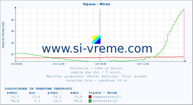 POVPREČJE :: Vipava - Miren :: temperatura | pretok | višina :: zadnja dva dni / 5 minut.