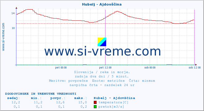 POVPREČJE :: Hubelj - Ajdovščina :: temperatura | pretok | višina :: zadnja dva dni / 5 minut.