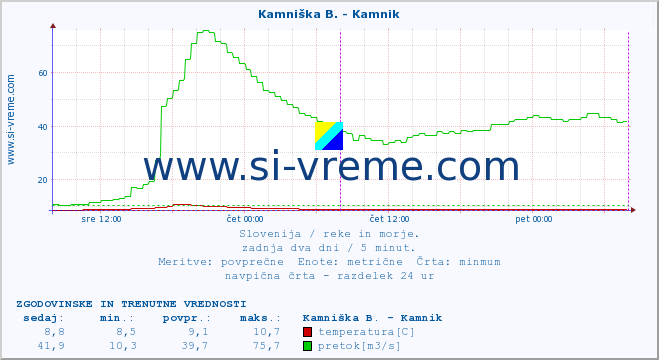 POVPREČJE :: Branica - Branik :: temperatura | pretok | višina :: zadnja dva dni / 5 minut.