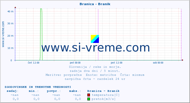 POVPREČJE :: Branica - Branik :: temperatura | pretok | višina :: zadnja dva dni / 5 minut.