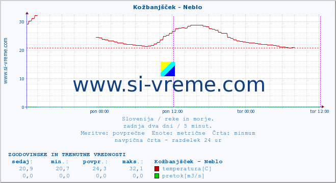 POVPREČJE :: Kožbanjšček - Neblo :: temperatura | pretok | višina :: zadnja dva dni / 5 minut.