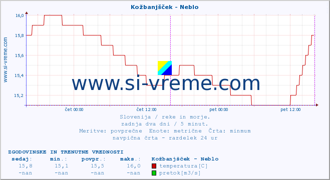 POVPREČJE :: Kožbanjšček - Neblo :: temperatura | pretok | višina :: zadnja dva dni / 5 minut.