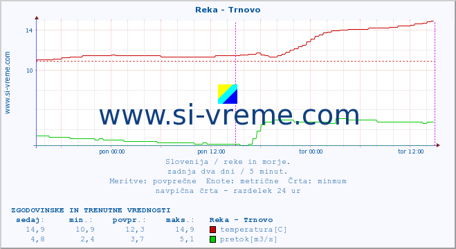 POVPREČJE :: Reka - Trnovo :: temperatura | pretok | višina :: zadnja dva dni / 5 minut.