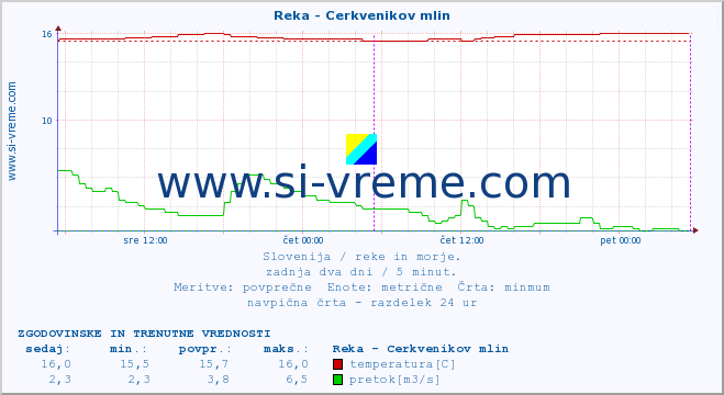 POVPREČJE :: Reka - Cerkvenikov mlin :: temperatura | pretok | višina :: zadnja dva dni / 5 minut.