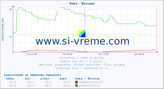 POVPREČJE :: Reka - Škocjan :: temperatura | pretok | višina :: zadnja dva dni / 5 minut.