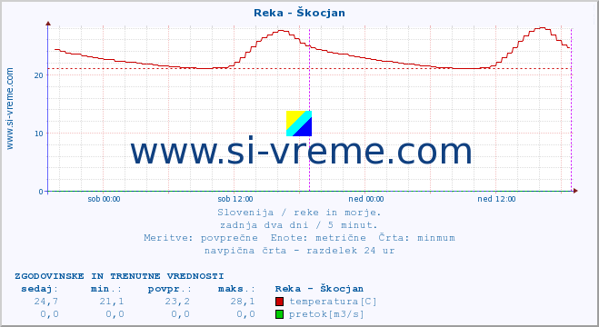 POVPREČJE :: Reka - Škocjan :: temperatura | pretok | višina :: zadnja dva dni / 5 minut.