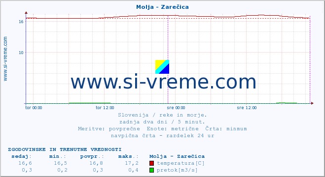 POVPREČJE :: Molja - Zarečica :: temperatura | pretok | višina :: zadnja dva dni / 5 minut.