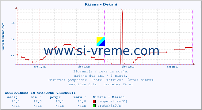 POVPREČJE :: Rižana - Dekani :: temperatura | pretok | višina :: zadnja dva dni / 5 minut.