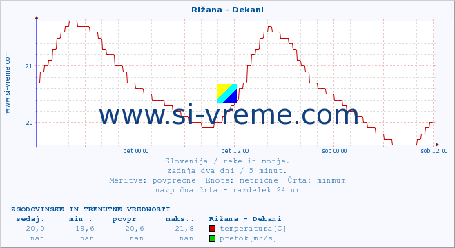 POVPREČJE :: Rižana - Dekani :: temperatura | pretok | višina :: zadnja dva dni / 5 minut.