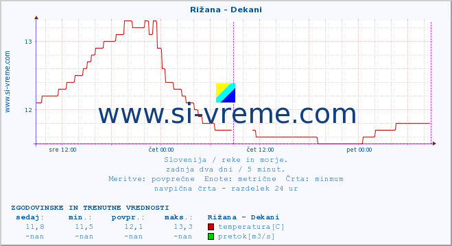 POVPREČJE :: Rižana - Dekani :: temperatura | pretok | višina :: zadnja dva dni / 5 minut.