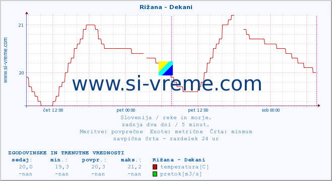 POVPREČJE :: Rižana - Dekani :: temperatura | pretok | višina :: zadnja dva dni / 5 minut.