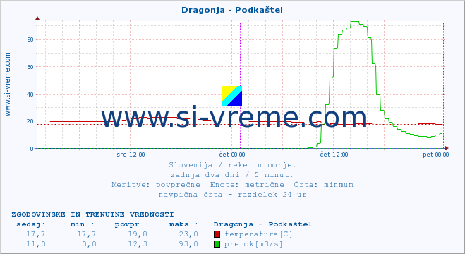 POVPREČJE :: Dragonja - Podkaštel :: temperatura | pretok | višina :: zadnja dva dni / 5 minut.