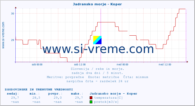 POVPREČJE :: Jadransko morje - Koper :: temperatura | pretok | višina :: zadnja dva dni / 5 minut.