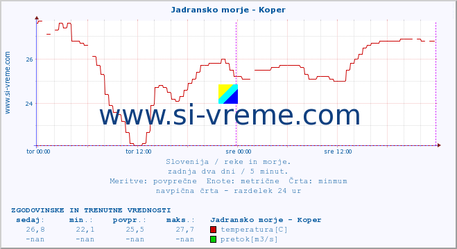 POVPREČJE :: Jadransko morje - Koper :: temperatura | pretok | višina :: zadnja dva dni / 5 minut.