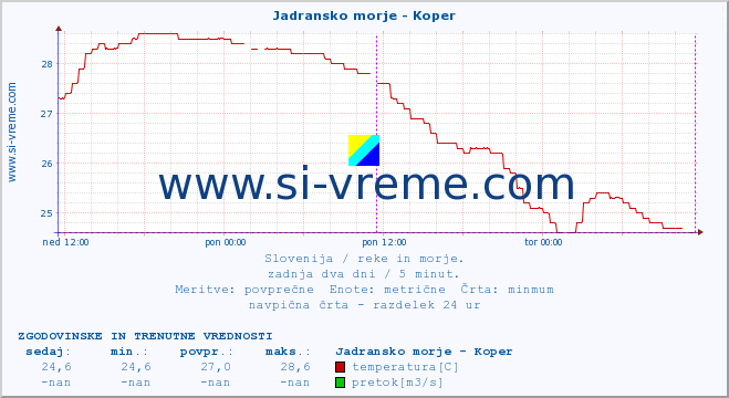 POVPREČJE :: Jadransko morje - Koper :: temperatura | pretok | višina :: zadnja dva dni / 5 minut.