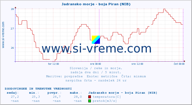 POVPREČJE :: Jadransko morje - boja Piran (NIB) :: temperatura | pretok | višina :: zadnja dva dni / 5 minut.