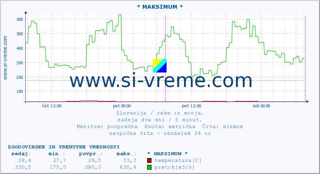 POVPREČJE :: * MAKSIMUM * :: temperatura | pretok | višina :: zadnja dva dni / 5 minut.