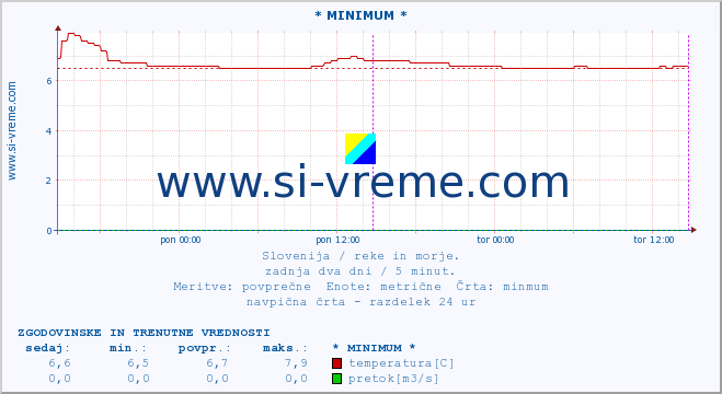 POVPREČJE :: * MINIMUM * :: temperatura | pretok | višina :: zadnja dva dni / 5 minut.