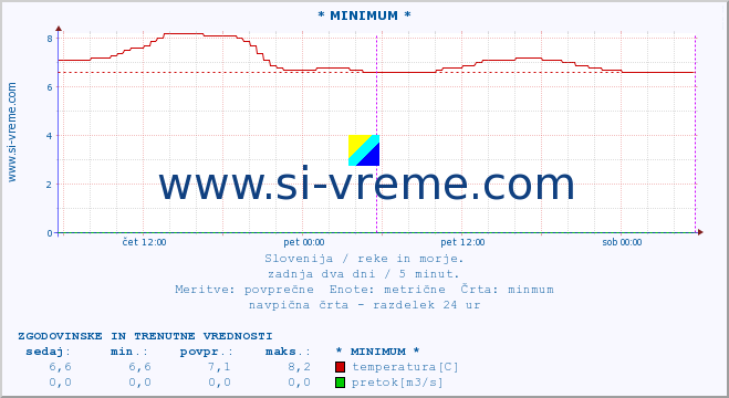 POVPREČJE :: * MINIMUM * :: temperatura | pretok | višina :: zadnja dva dni / 5 minut.