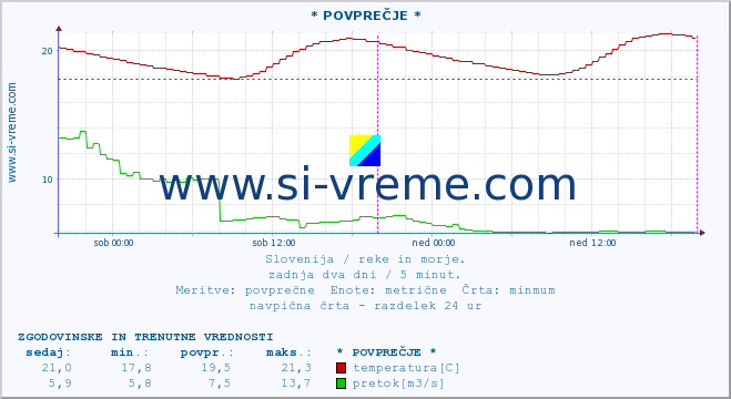 POVPREČJE :: * POVPREČJE * :: temperatura | pretok | višina :: zadnja dva dni / 5 minut.