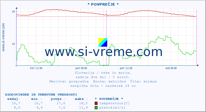 POVPREČJE :: * POVPREČJE * :: temperatura | pretok | višina :: zadnja dva dni / 5 minut.