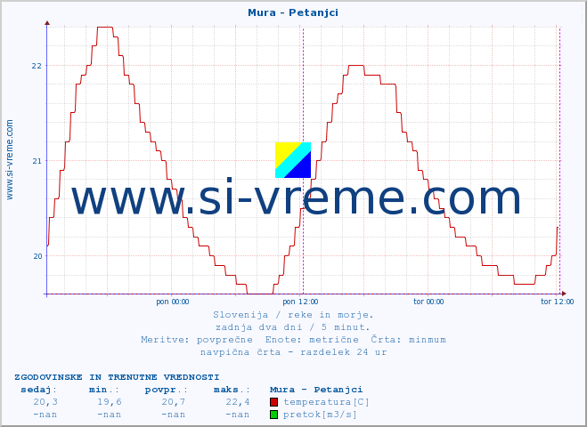 POVPREČJE :: Mura - Petanjci :: temperatura | pretok | višina :: zadnja dva dni / 5 minut.