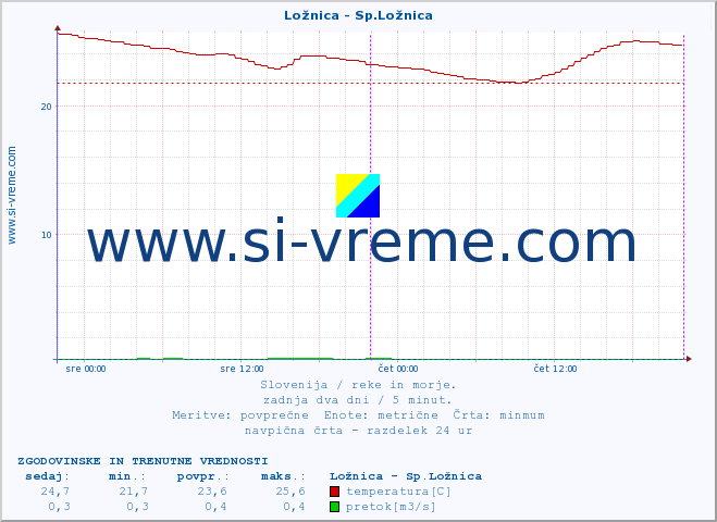 POVPREČJE :: Ložnica - Sp.Ložnica :: temperatura | pretok | višina :: zadnja dva dni / 5 minut.