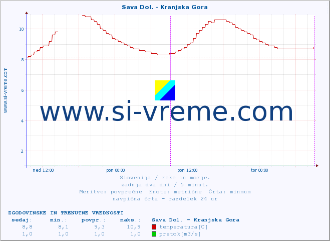 POVPREČJE :: Sava Dol. - Kranjska Gora :: temperatura | pretok | višina :: zadnja dva dni / 5 minut.