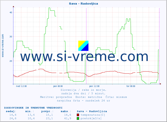 POVPREČJE :: Sava - Radovljica :: temperatura | pretok | višina :: zadnja dva dni / 5 minut.