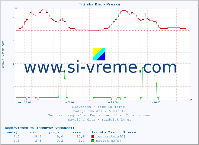 POVPREČJE :: Tržiška Bis. - Preska :: temperatura | pretok | višina :: zadnja dva dni / 5 minut.