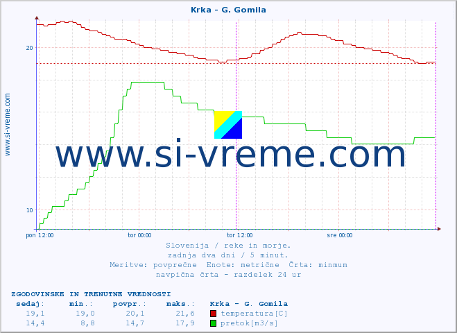 POVPREČJE :: Krka - G. Gomila :: temperatura | pretok | višina :: zadnja dva dni / 5 minut.