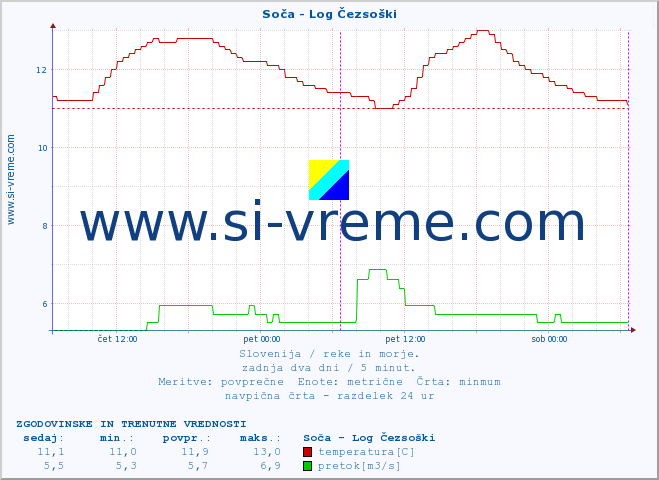 POVPREČJE :: Soča - Log Čezsoški :: temperatura | pretok | višina :: zadnja dva dni / 5 minut.