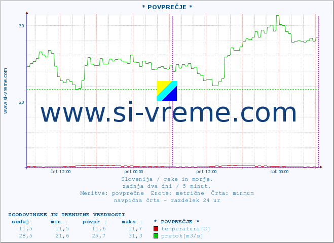 POVPREČJE :: * POVPREČJE * :: temperatura | pretok | višina :: zadnja dva dni / 5 minut.