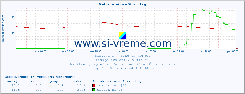 POVPREČJE :: Suhodolnica - Stari trg :: temperatura | pretok | višina :: zadnja dva dni / 5 minut.