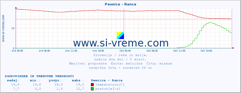 POVPREČJE :: Pesnica - Ranca :: temperatura | pretok | višina :: zadnja dva dni / 5 minut.