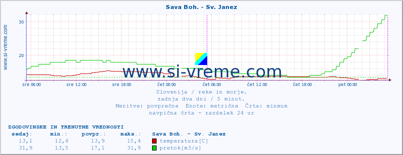 POVPREČJE :: Sava Boh. - Sv. Janez :: temperatura | pretok | višina :: zadnja dva dni / 5 minut.