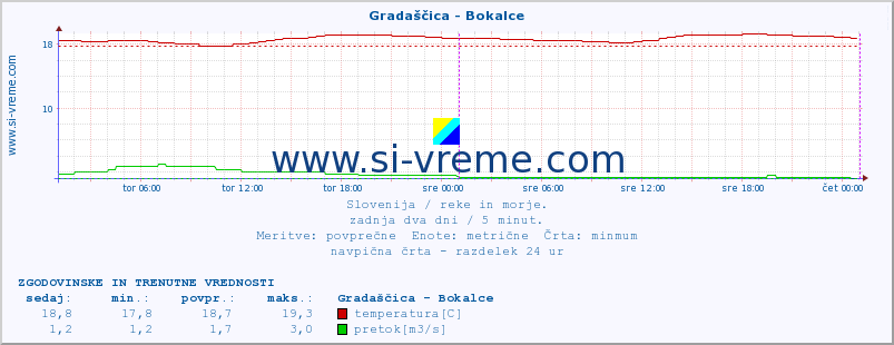 POVPREČJE :: Gradaščica - Bokalce :: temperatura | pretok | višina :: zadnja dva dni / 5 minut.