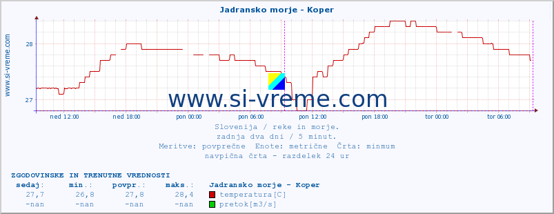 POVPREČJE :: Jadransko morje - Koper :: temperatura | pretok | višina :: zadnja dva dni / 5 minut.