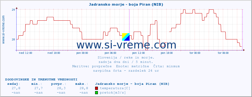 POVPREČJE :: Jadransko morje - boja Piran (NIB) :: temperatura | pretok | višina :: zadnja dva dni / 5 minut.