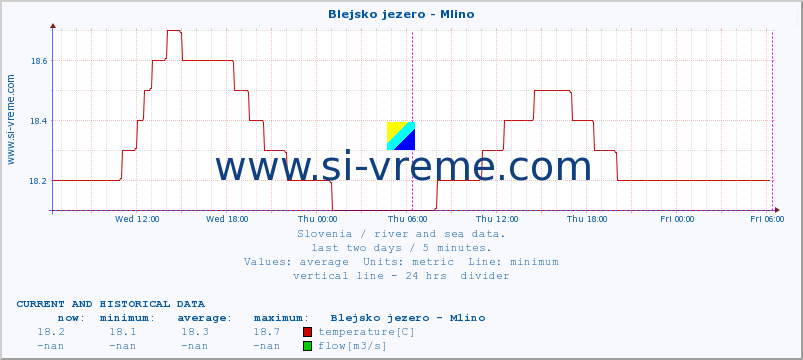  :: Blejsko jezero - Mlino :: temperature | flow | height :: last two days / 5 minutes.