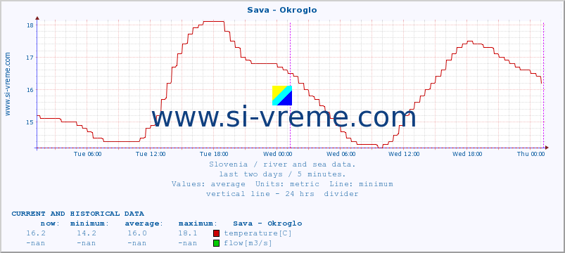  :: Sava - Okroglo :: temperature | flow | height :: last two days / 5 minutes.